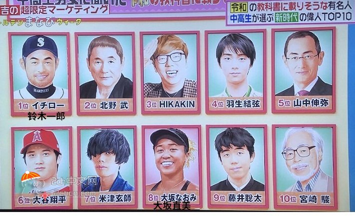 2ch：【悲报】日本初高中生选出了可能登上令和教材的十大名人