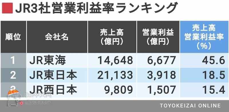 2ch：日本JR东海营业利益率达到惊人的45%