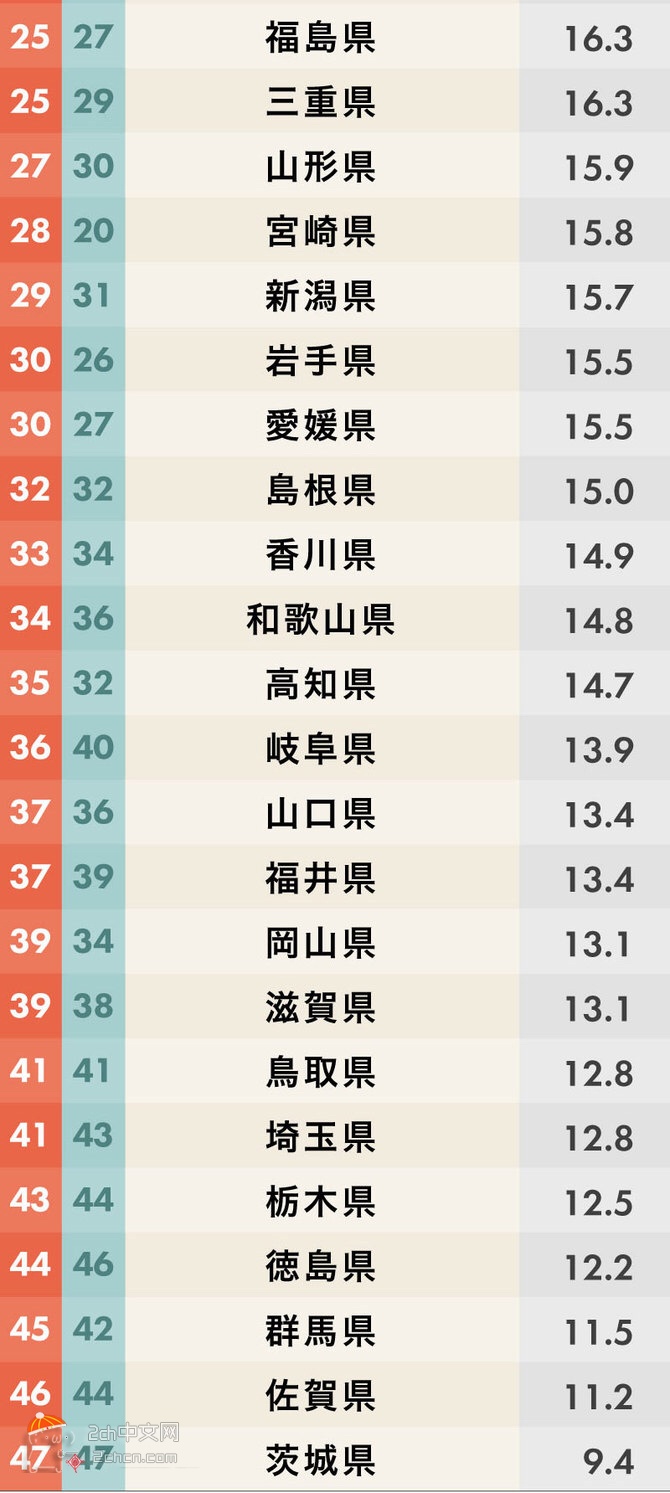 2ch：【速报】日本2019年版都道府县魅力度排行榜公布