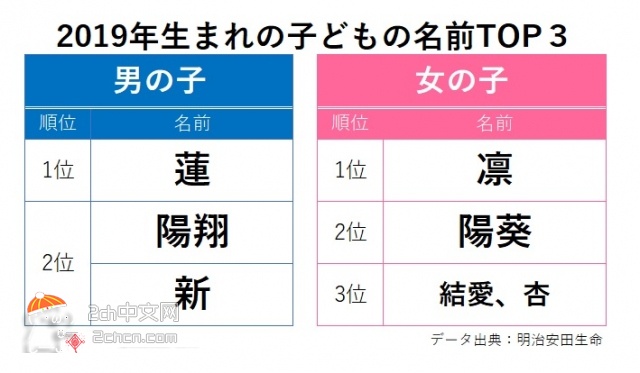 2ch：日本2019年出生小孩取名排行榜前三公布