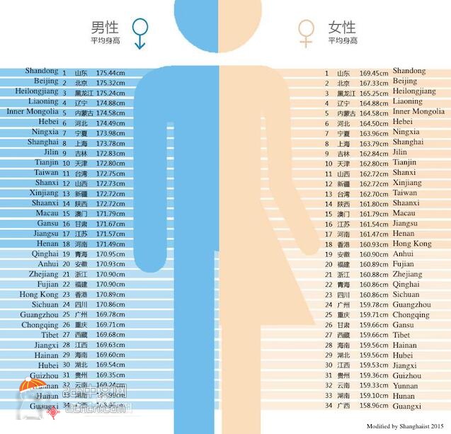 2ch：中国人平均身高和日本人平均身高对比