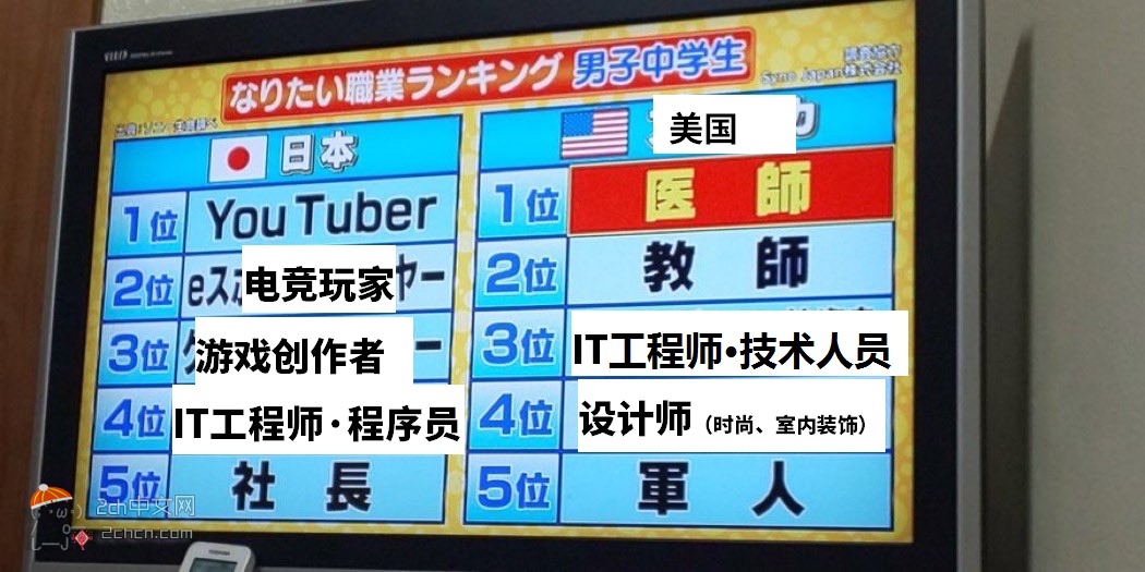 2ch：【悲报】日本人和美国人最向往的工作对比