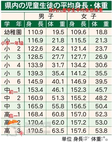 2ch：【悲报】日本女高中生的平均体重wwwww
