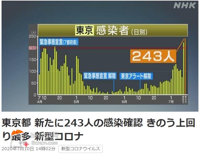 2ch：东京新增确诊超过240例