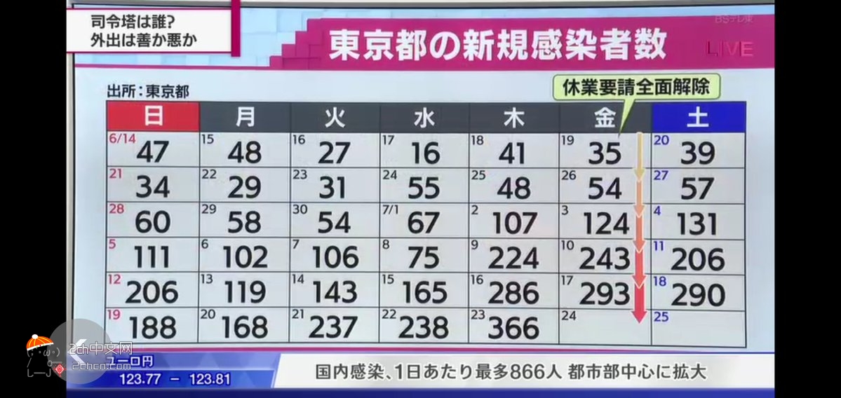 2ch：【悲报】东京新增确诊表竖着看太糟糕了