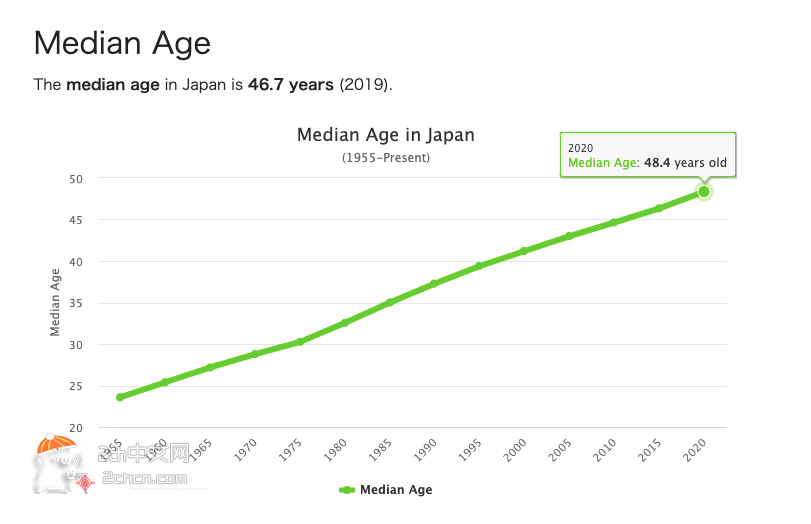2ch：【悲报】日本的中位数年龄马上要到50岁了