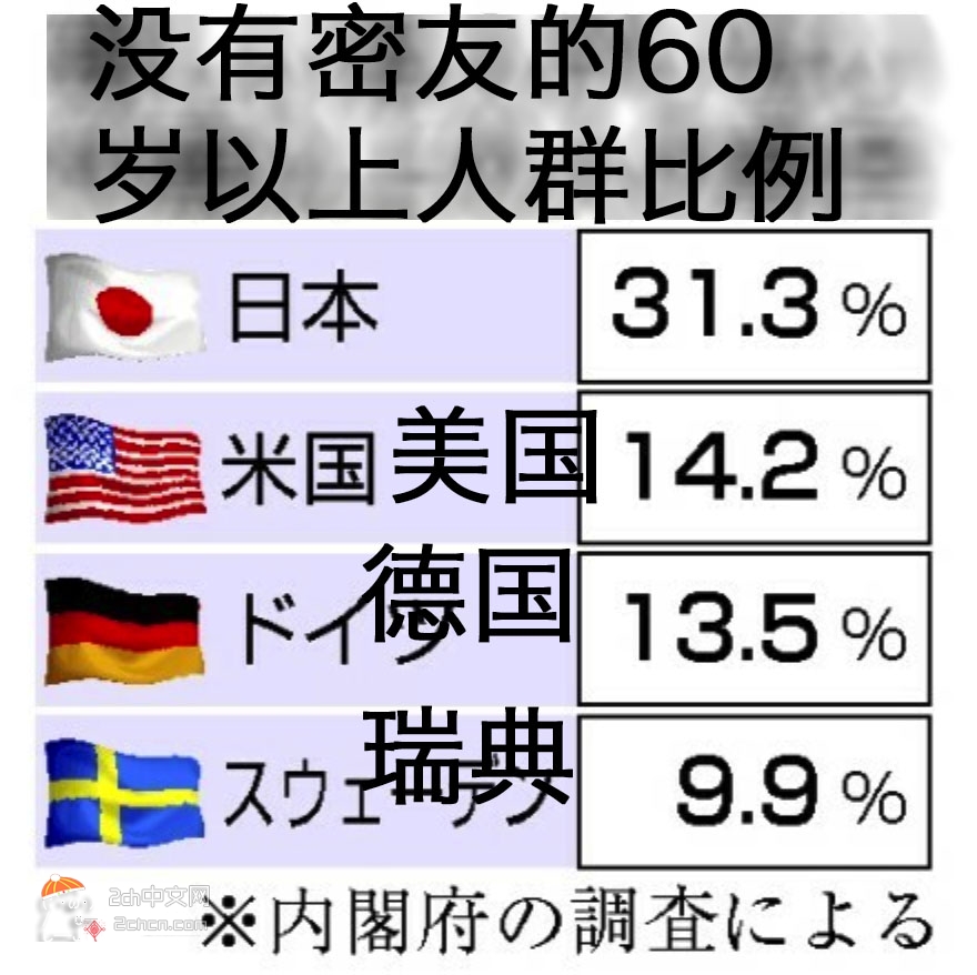 2ch：超三成受访的日本老年人称没有亲近的朋友，比例为世界第一高