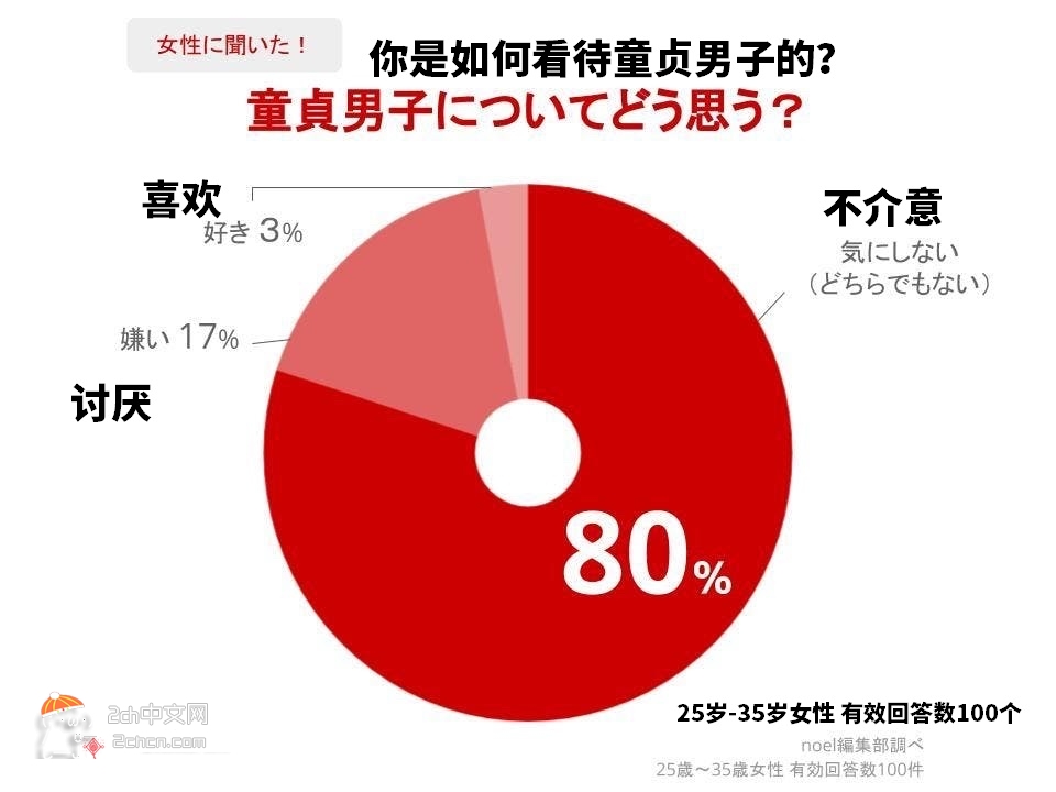 2ch：【好消息】83%的日本年轻妹子并不介意童贞男子
