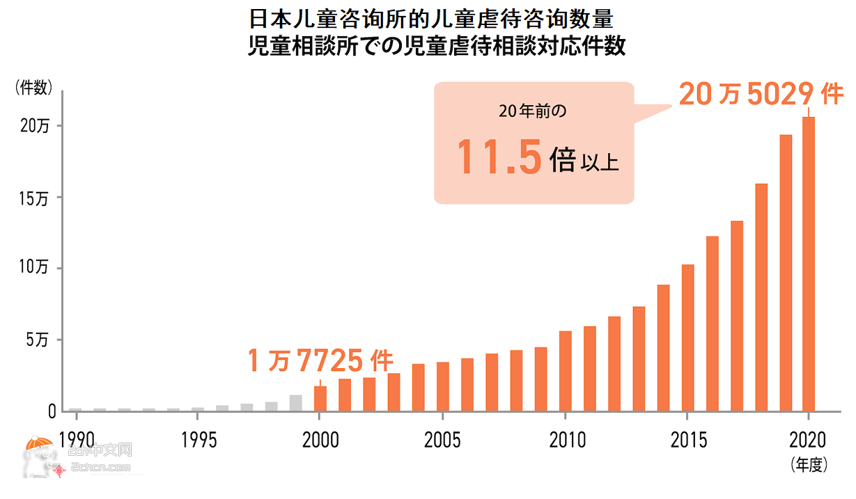 2ch：【悲报】日本20年间虐待数量增加11.5倍