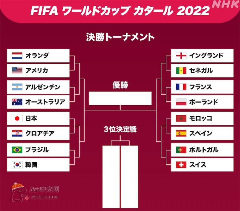 2ch：【悲报】日本&韩国「我们是16强…」 中国「本届世界杯我们保持不败战绩」