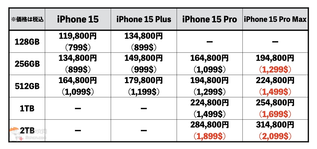 2ch：【悲报】iPhone15的价格超过30万日元wwww