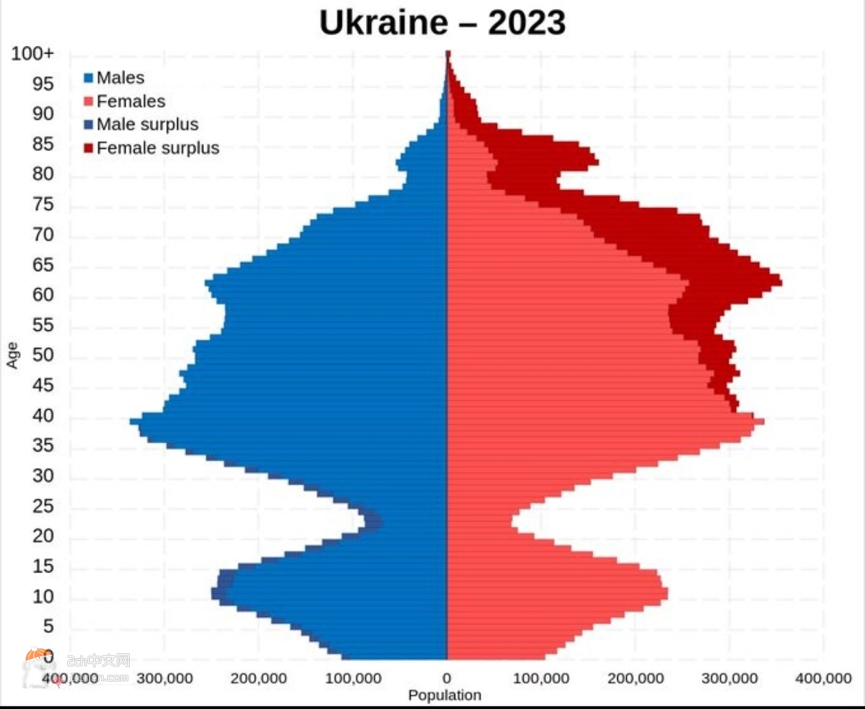 2ch：【悲报】乌克兰的人口分布变得十分惊人