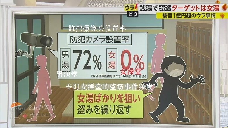 2ch：【悲报】日本男澡堂是遭到监视的