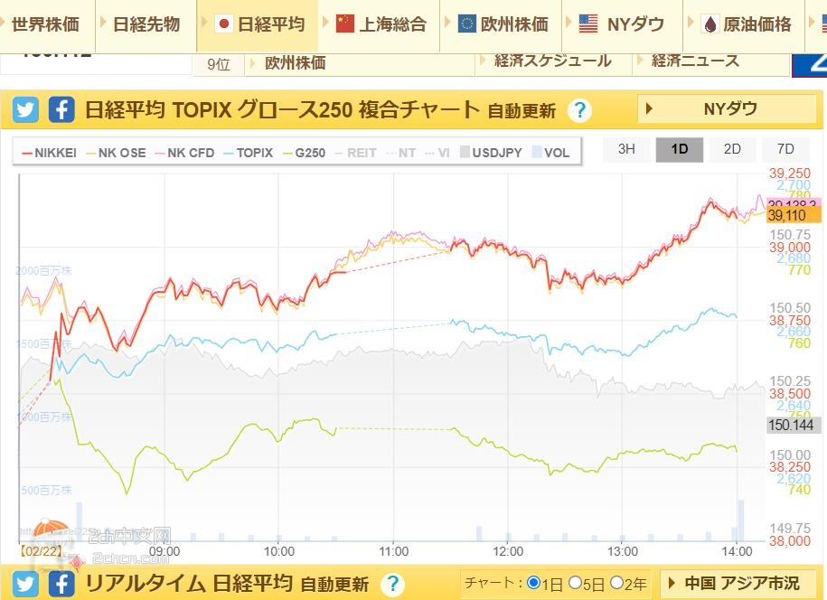 2ch：【速报】日经平均指数刷新史上最高记录，超越泡沫经济时代