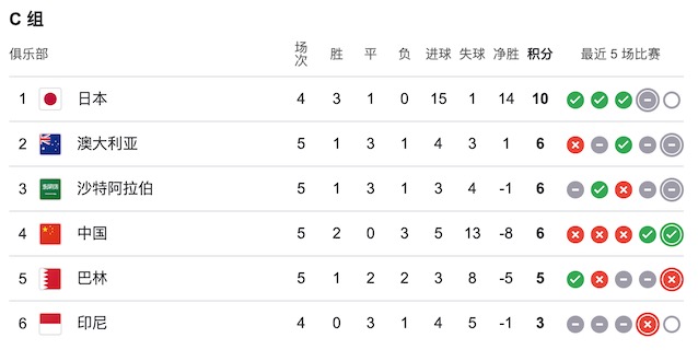 2ch：世预赛中国国足两连胜排名升至第四，积分追平澳大利亚、沙特